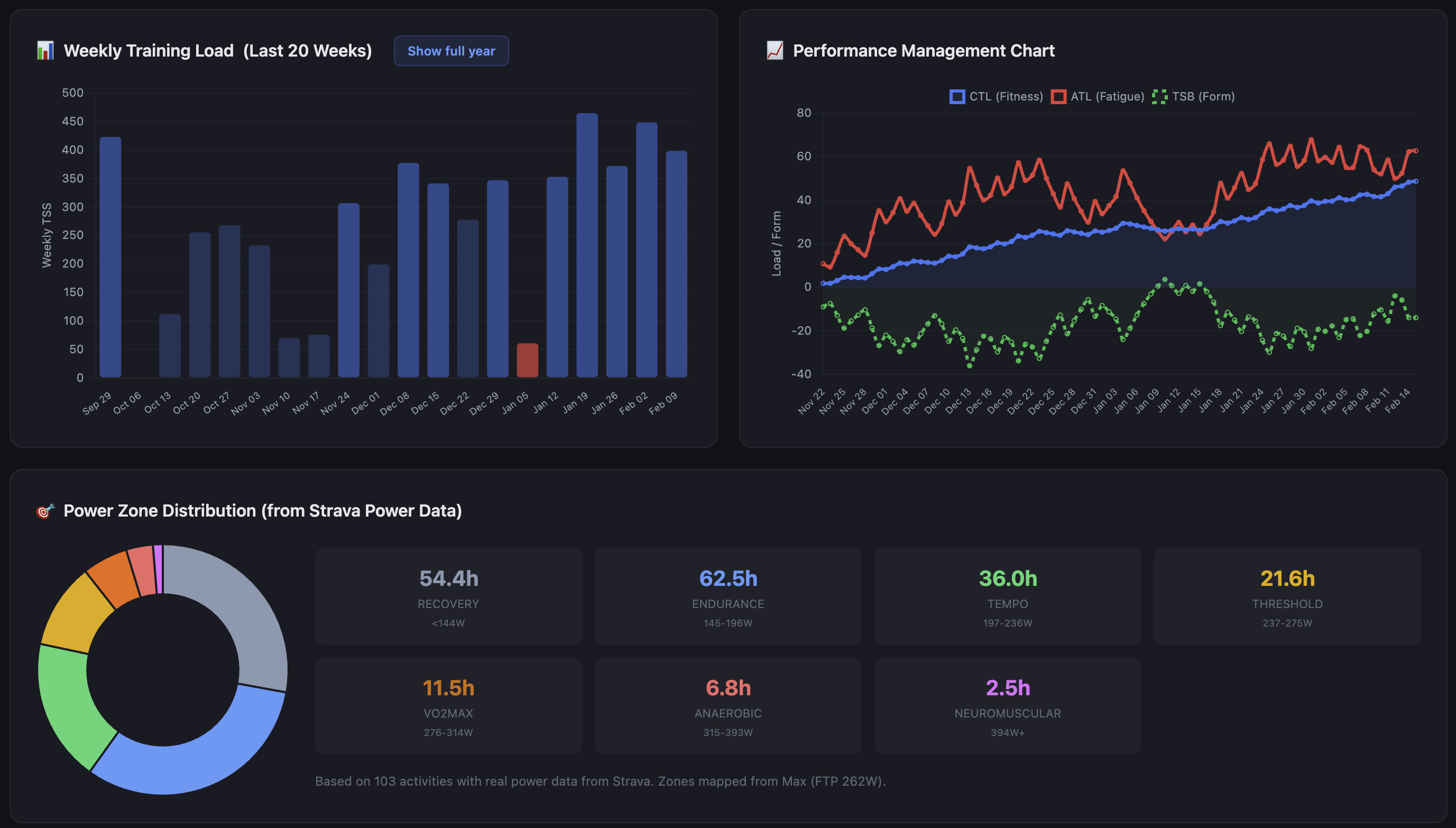 Weekly training load, Performance Management Chart, and power zone distribution