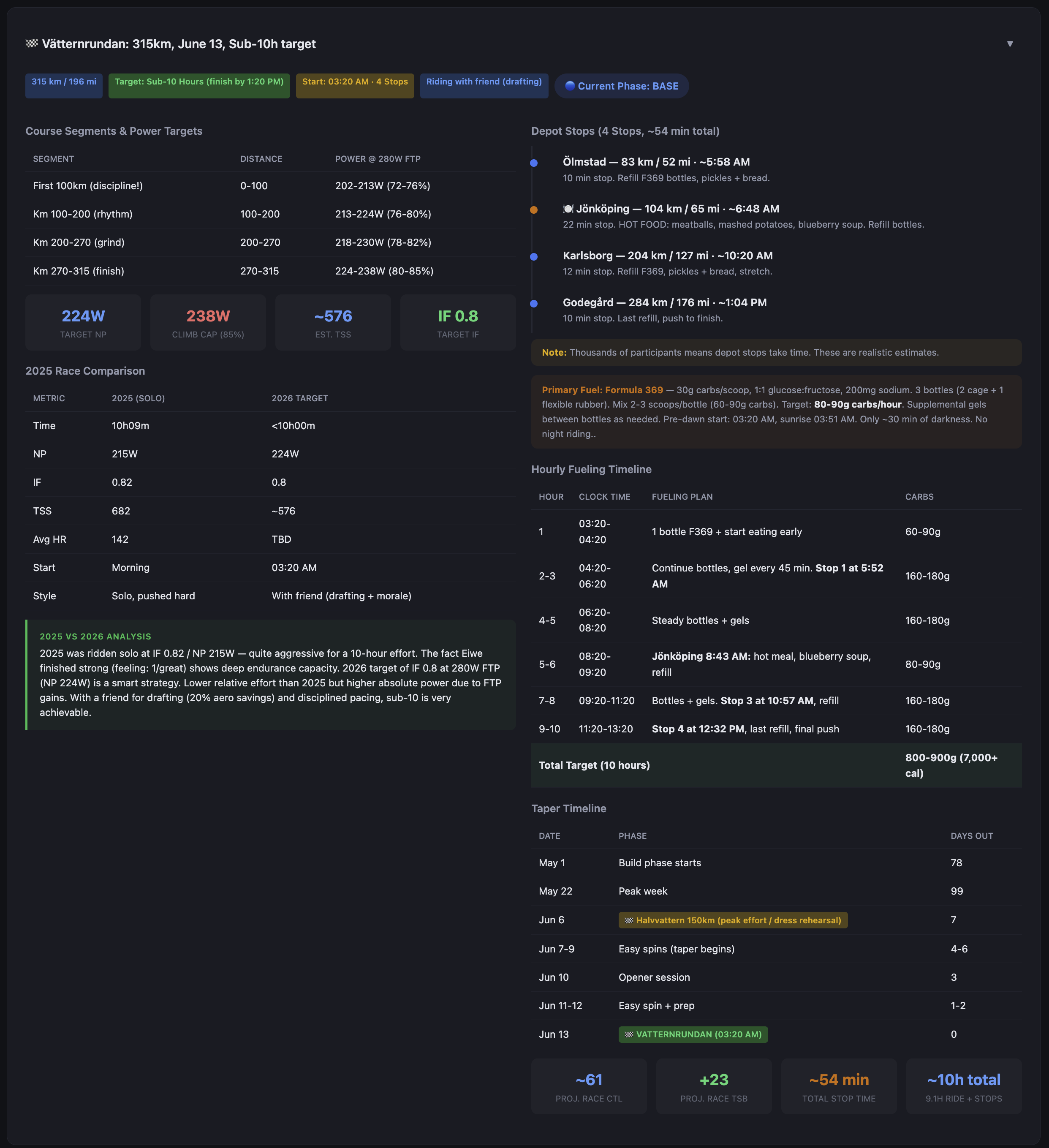 Vätternrundan race plan showing segment power targets, depot stops, fueling timeline, and taper schedule