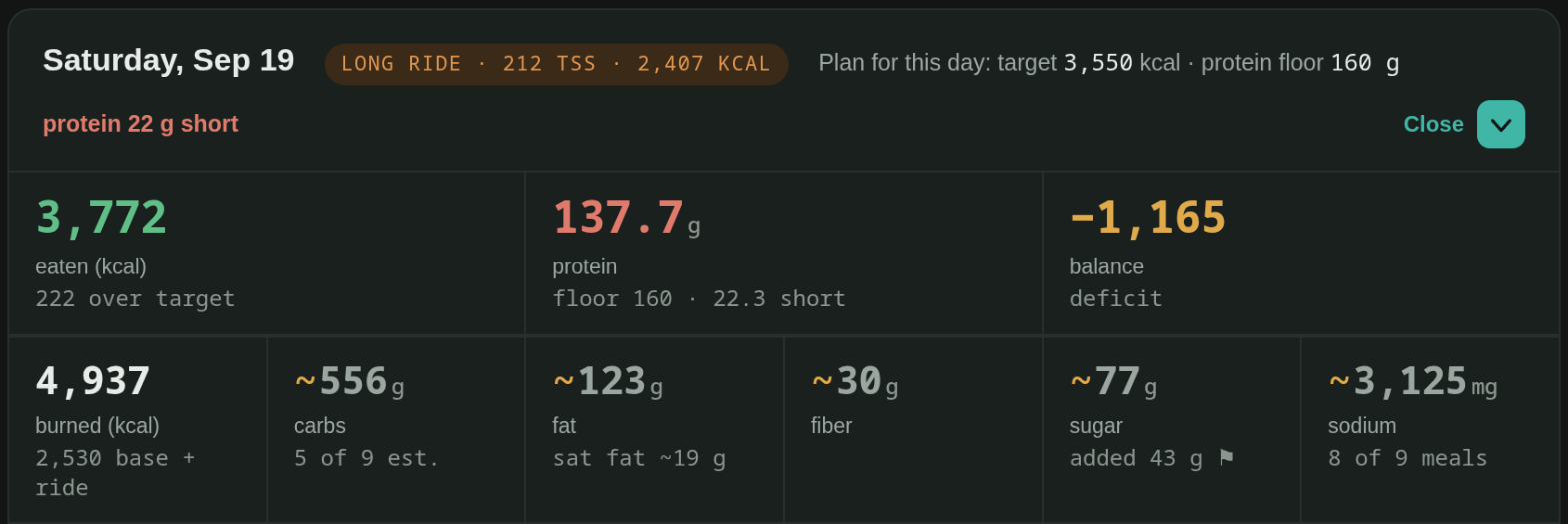 Day card header for Saturday, September 19: long ride, 212 TSS, 2,407 kcal; plan target 3,550 kcal and protein floor 160 g; tiles show 3,772 kcal eaten, 137.7 g protein, a 1,165 kcal deficit, and 4,937 kcal burned as 2,530 base plus ride.