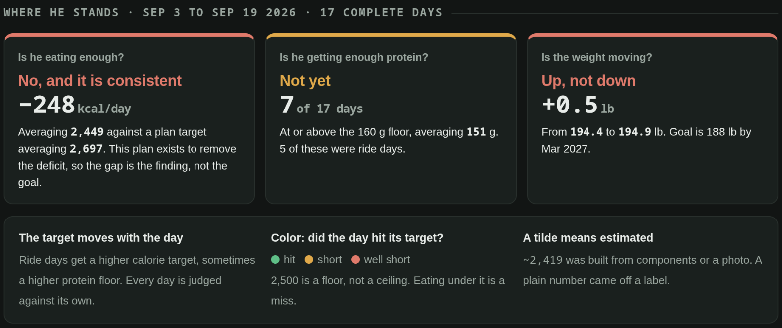 The report’s opening verdict for September 3 to 19: eating enough? No, 248 kcal a day under plan. Enough protein? Not yet, 7 of 17 days at the floor. Weight moving? Up half a pound. A legend below explains moving targets, hit and short colours, and the tilde.